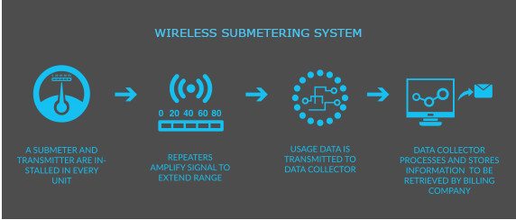 Wireless Submetering